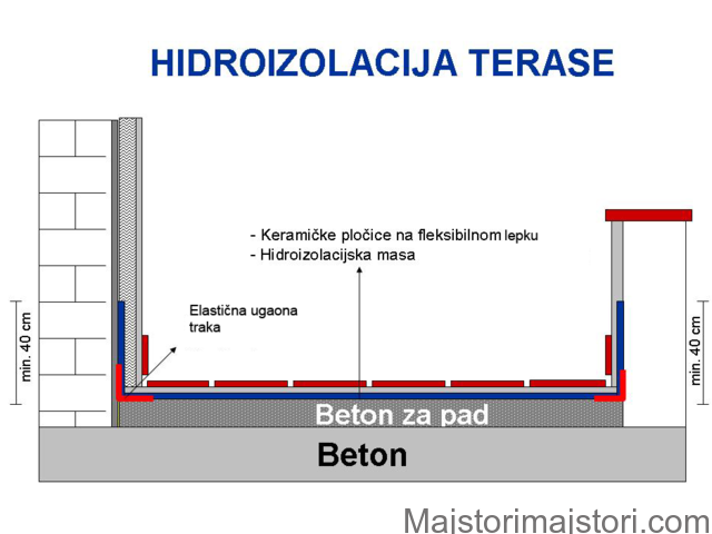 Majstori za hidro izolaciju - 1